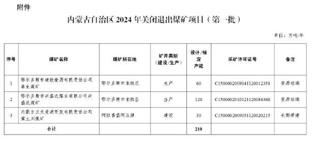 內(nèi)蒙古2024年關(guān)閉退出煤礦項目（第一批）.jpg