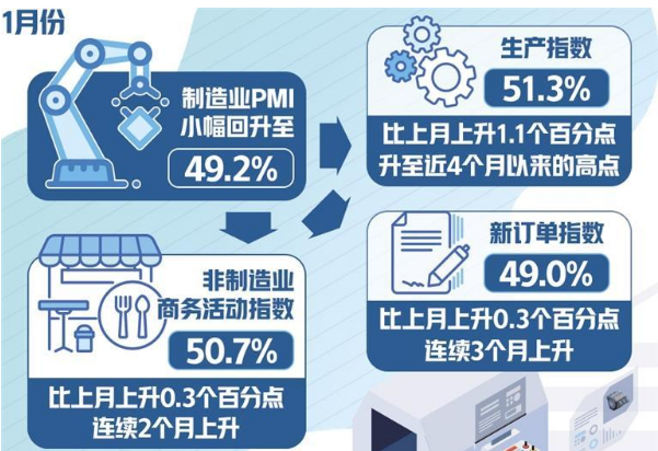 1月份制造業(yè)PMI止跌回暖 2024年經(jīng)濟(jì)實(shí)現(xiàn)平穩(wěn)開局