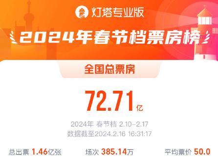 2024年春節(jié)檔總觀影人次進(jìn)入影史前二