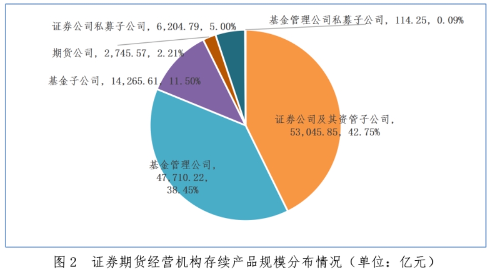 截至去年底證券期貨經營機構私募資管業(yè)務規(guī)模達12.41萬億元