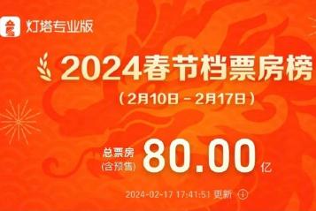 2024年春節(jié)檔總票房突破80億元，四個(gè)贏家分蛋糕，四個(gè)輸家“跑路”