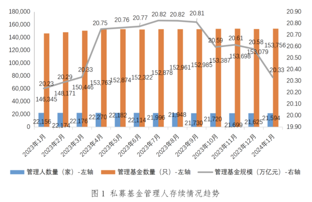 截至1月末私募基金管理規(guī)模達(dá)20.33萬億元