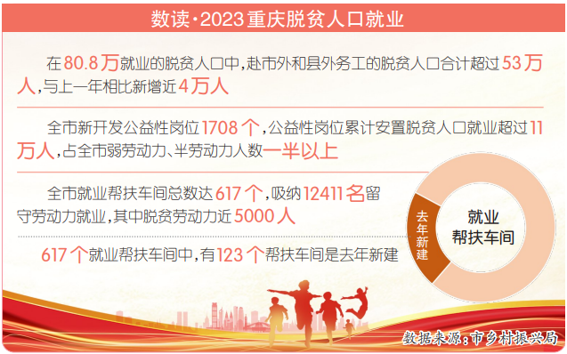 2023年重慶80.8萬脫貧群眾找到工作 49.38%“全國(guó)最高就業(yè)率”怎么來的