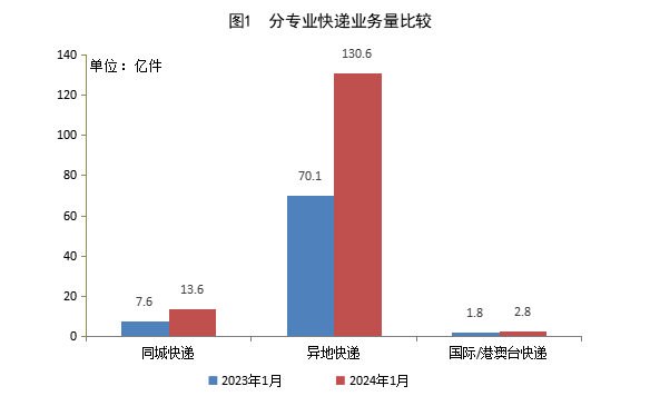 2024年1月郵政行業(yè)運行情況