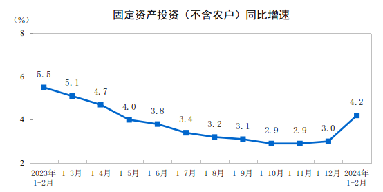 2024年1—2月份全國固定資產(chǎn)投資增長4.2%