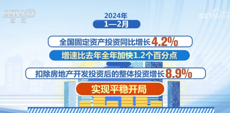 6.7%、8.9%、23.1%……增長(zhǎng)！中國(guó)經(jīng)濟(jì)平穩(wěn)開(kāi)局