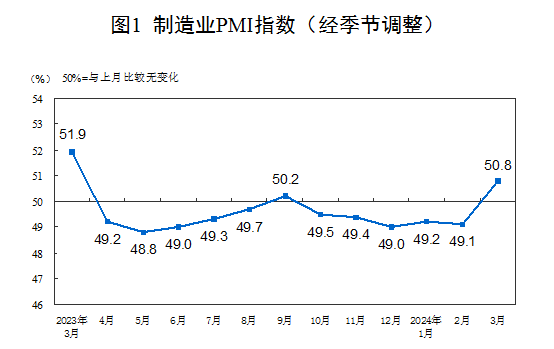 2024年3月中國采購經(jīng)理指數(shù)運(yùn)行情況