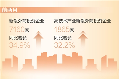 前兩月新設外商投資企業(yè)同比增長34.9% 高技術產業(yè)實際使用外資714.4億元