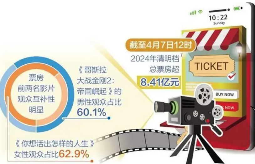 清明檔票房超8.41億元，刷新紀錄——節(jié)假日電影市場持續(xù)紅火