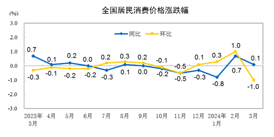 2024年3月份居民消費價格同比上漲0.1%