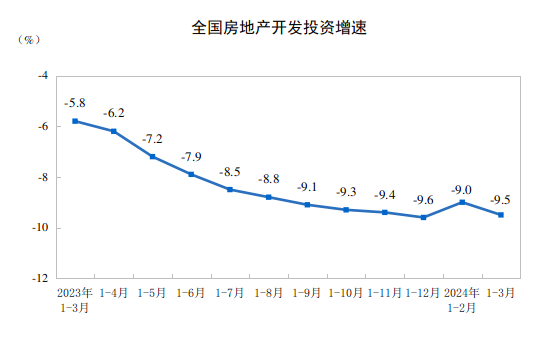 2024年1—3月份全國(guó)房地產(chǎn)市場(chǎng)基本情況