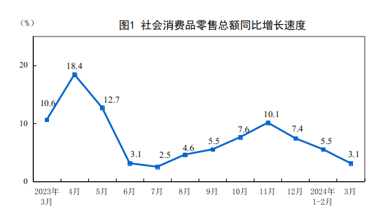 2024年3月份社會(huì)消費(fèi)品零售總額增長(zhǎng)3.1%