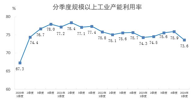 2024年一季度全國規(guī)模以上工業(yè)產能利用率為73.6%