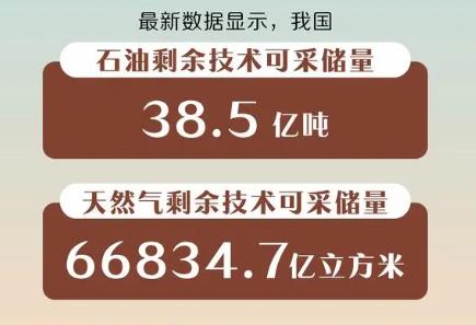 38.5億噸、66834.7億立方米 我國亮出油氣能源新“家底”