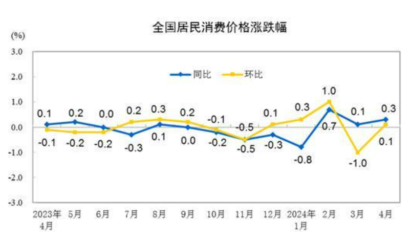 31省份4月CPI出爐：23地物價漲了，江西連續(xù)兩月領(lǐng)漲