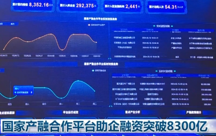 國家產(chǎn)融合作平臺累計(jì)幫助企業(yè)融資超8300億元