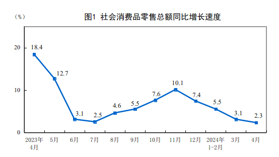 2024年4月份社會消費(fèi)品零售總額增長2.3%