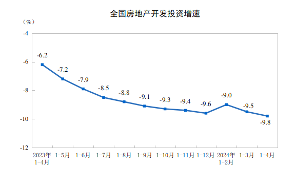 2024年1—4月份全國房地產(chǎn)市場基本情況