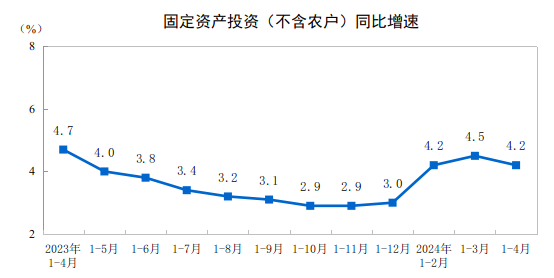 2024年1—4月份全國固定資產(chǎn)投資增長4.2%