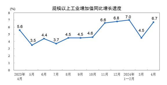 2024年4月份規(guī)模以上工業(yè)增加值增長(zhǎng)6.7%