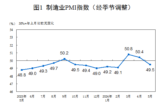 2024年5月中國采購經(jīng)理指數(shù)運(yùn)行情況