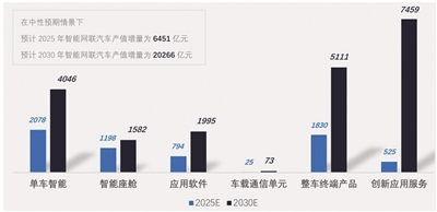 “車路云一體化”顯現(xiàn)增量投資機會