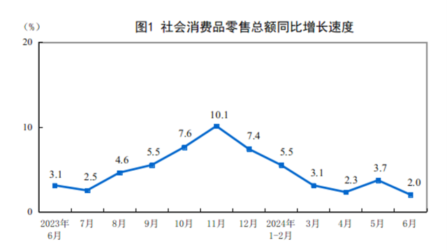 2024年1—6月份社會(huì)消費(fèi)品零售總額同比增長3.7%