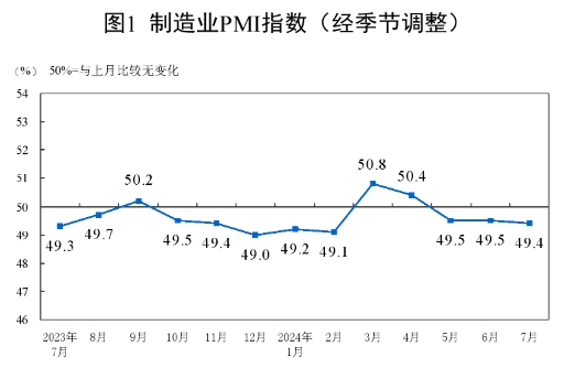 2024年7月中國(guó)采購經(jīng)理指數(shù)運(yùn)行情況