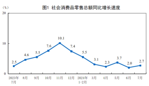 2024年7月份社會(huì)消費(fèi)品零售總額增長(zhǎng)2.7%