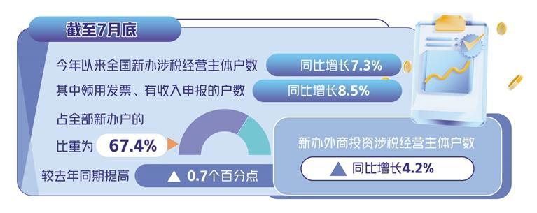 稅收數(shù)據(jù)反映經(jīng)濟向好 呈現(xiàn)多方面亮點