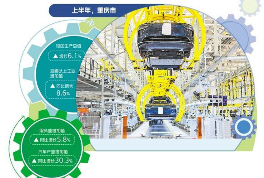 重慶夯實高質量發(fā)展產業(yè)支撐 上半年地區(qū)生產總值增長6.1%