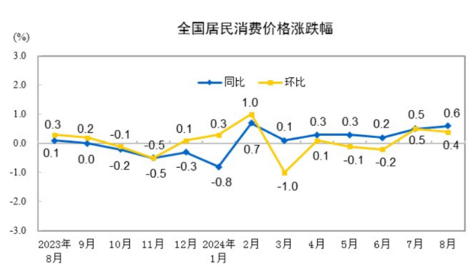 2024年8月份居民消費價格同比上漲0.6%