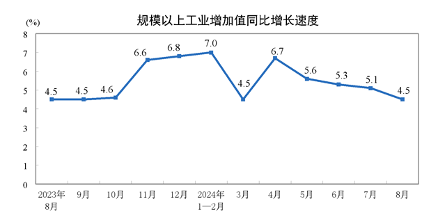 2024年8月份規(guī)模以上工業(yè)增加值增長4.5%