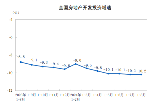 2024年1—8月份全國房地產(chǎn)市場基本情況