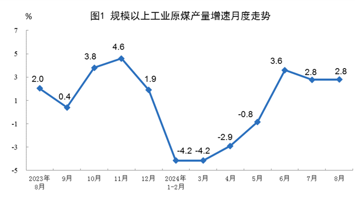 2024年8月份能源生產情況