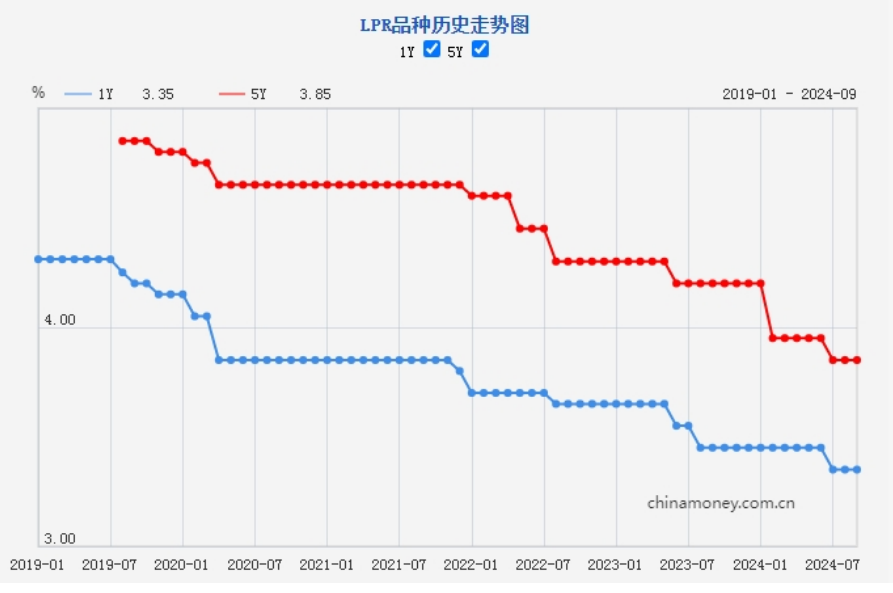 新一期貸款市場報價利率（LPR）“按兵不動”