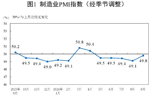 2024年9月中國采購經(jīng)理指數(shù)運行情況