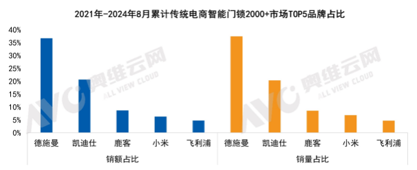 德施曼智能鎖連續(xù)三年拿下貓眼、人臉識(shí)別市占率第一