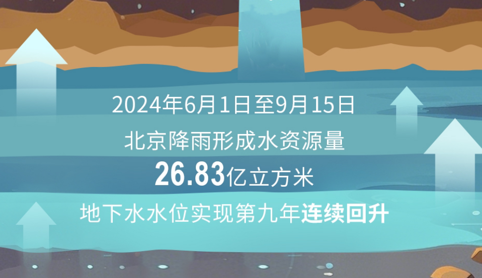 北京地下水水位為何能連續(xù)9年“長高”？