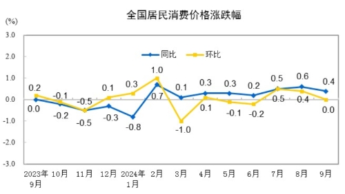 2024年9月份居民消費(fèi)價(jià)格同比上漲0.4%