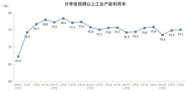 2024年三季度全國規(guī)模以上工業(yè)產能利用率為75.1%