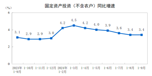 2024年1—9月份全國固定資產(chǎn)投資增長3.4%