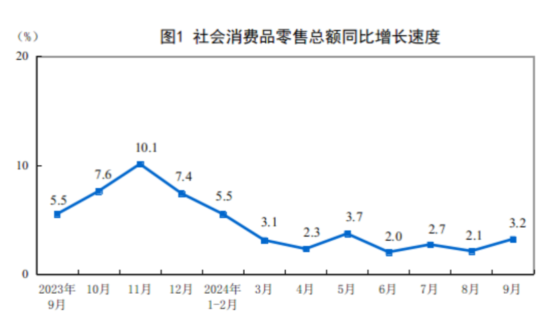 2024年9月份社會消費品零售總額增長3.2%