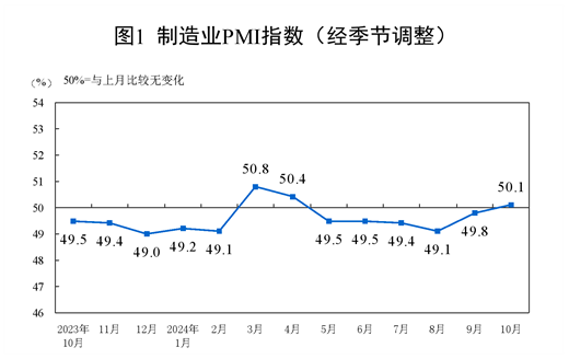 2024年10月中國(guó)采購(gòu)經(jīng)理指數(shù)運(yùn)行情況