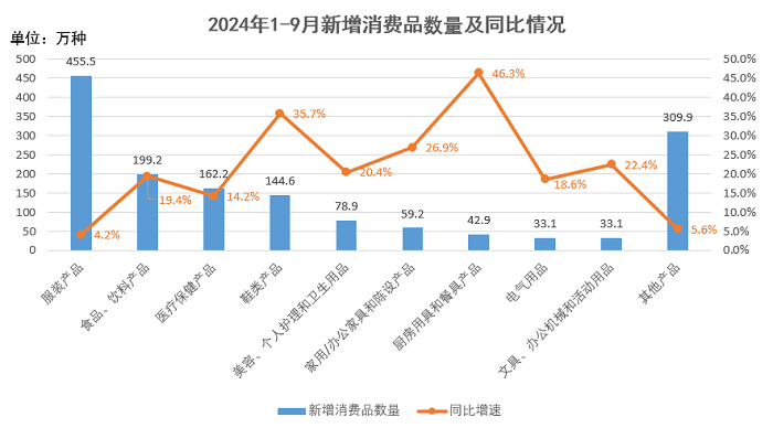 前三季度全國新增消費品1518.5萬種 同比增長13.1%