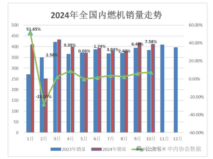 2024年10月內(nèi)燃機(jī)市場(chǎng)熱度持續(xù)走高 同比增長7.58%