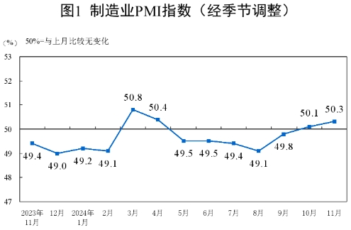 2024年11月中國采購經(jīng)理指數(shù)運(yùn)行情況