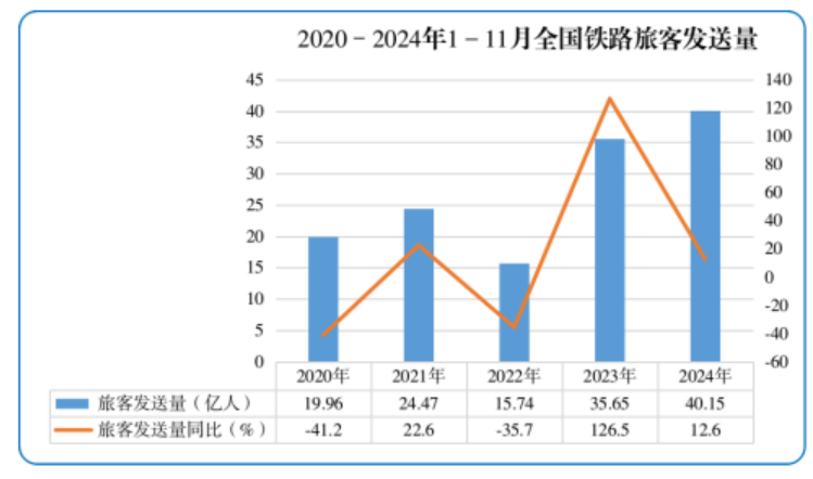 1—11月份全國鐵路客貨運量穩(wěn)步增長 有效推動經濟持續(xù)回升向好