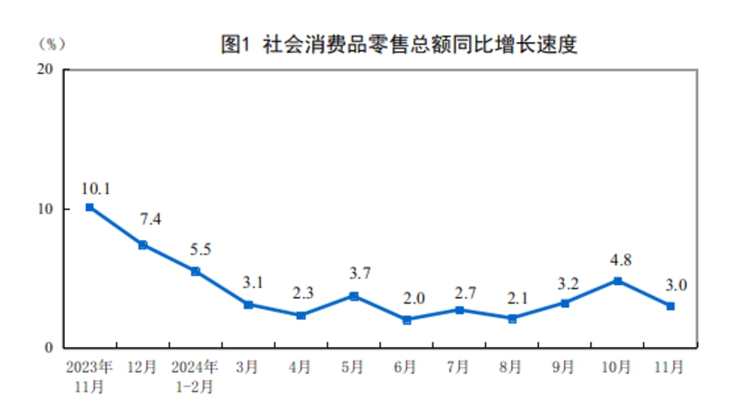 2024年11月份社會(huì)消費(fèi)品零售總額增長3.0%