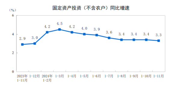 2024年1—11月份全國(guó)固定資產(chǎn)投資增長(zhǎng)3.3%